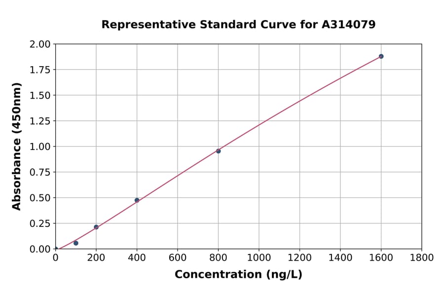 Standard Curve - Human Septin 2 ELISA Kit (A314079) - Antibodies.com