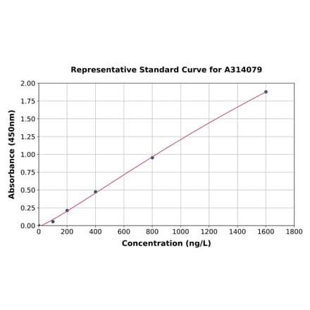 Standard Curve - Human Septin 2 ELISA Kit (A314079) - Antibodies.com