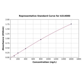 Standard Curve - Human Frataxin ELISA Kit (A314080) - Antibodies.com