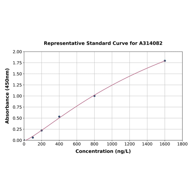 Standard Curve - Mouse Cdkn3 ELISA Kit (A314082) - Antibodies.com