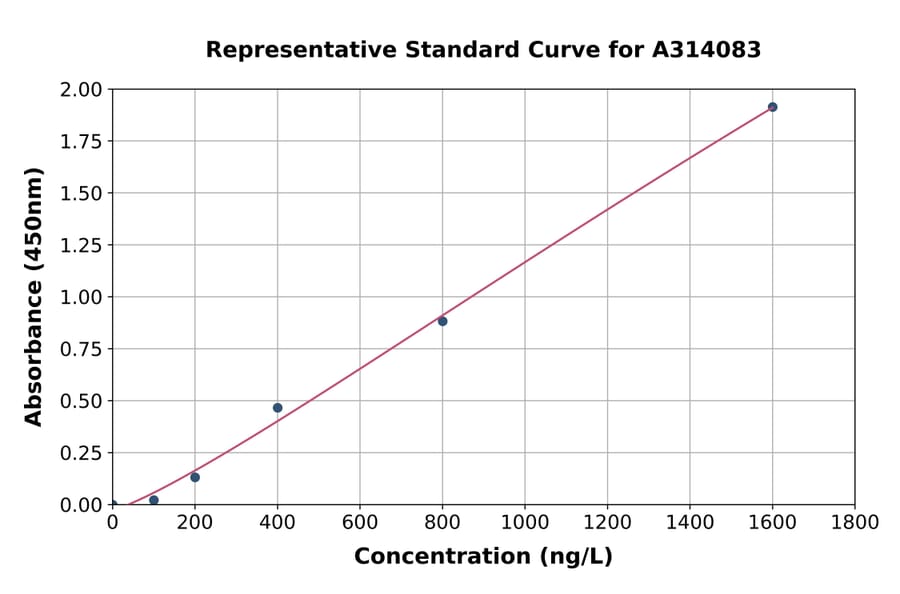 Standard Curve - Human ELK1 ELISA Kit (A314083) - Antibodies.com