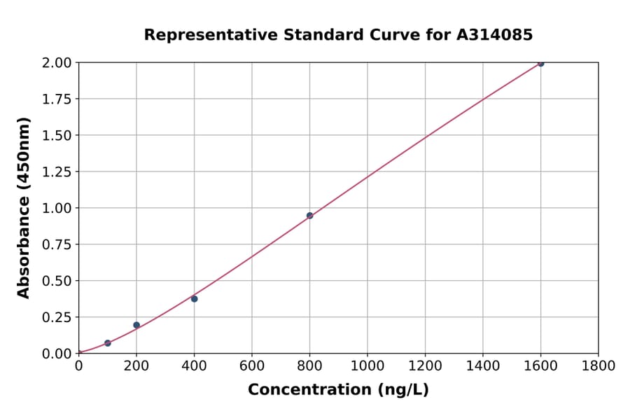 Standard Curve - Human Scramblase 1 ELISA Kit (A314085) - Antibodies.com