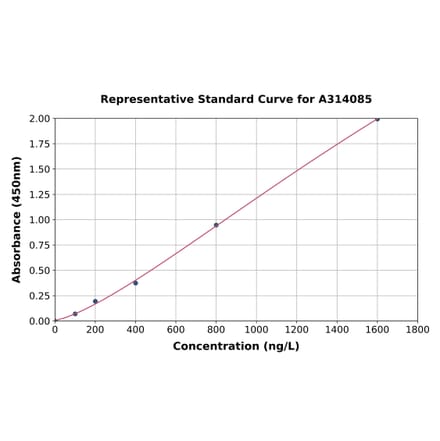 Standard Curve - Human Scramblase 1 ELISA Kit (A314085) - Antibodies.com