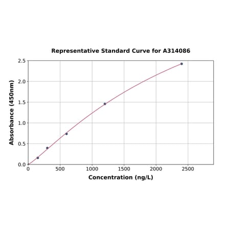 Standard Curve - Human MAP4K5 ELISA Kit (A314086) - Antibodies.com