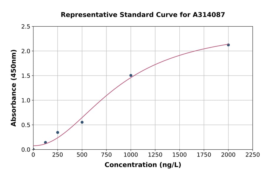 Standard Curve - Mouse NEGR1 ELISA Kit (A314087) - Antibodies.com