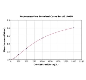 Standard Curve - Mouse c-Myc ELISA Kit (A314088) - Antibodies.com