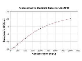 Standard Curve - Mouse c-Myc ELISA Kit (A314088) - Antibodies.com