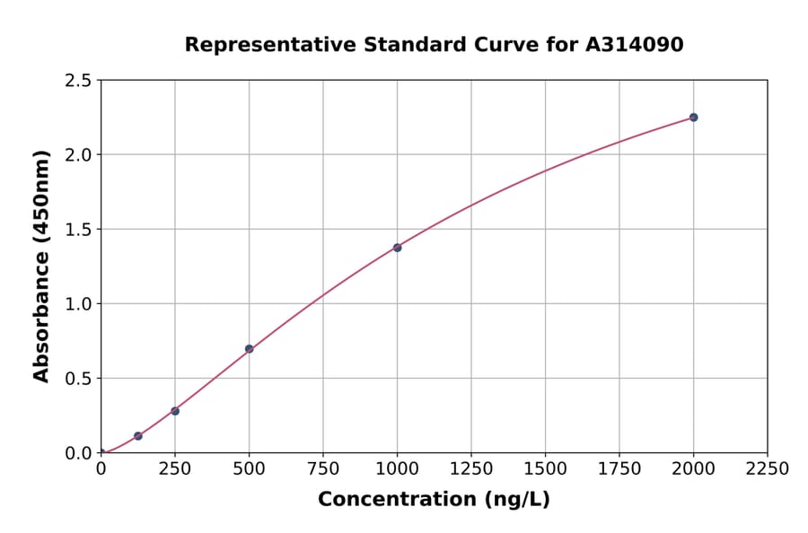 Standard Curve - Mouse Has3 ELISA Kit (A314090) - Antibodies.com