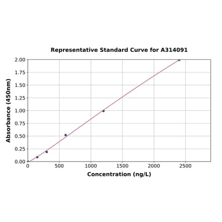 Standard Curve - Human CORO2B ELISA Kit (A314091) - Antibodies.com