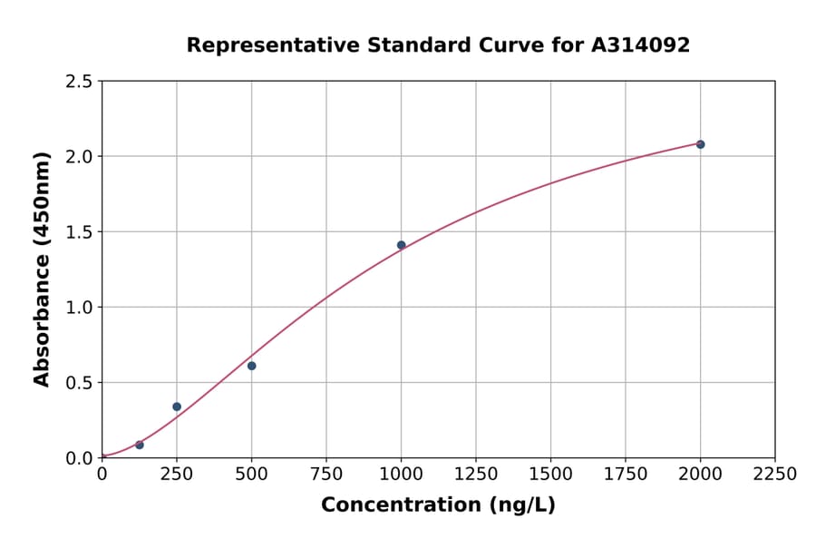 Standard Curve - Mouse Dihydrofolate Reductase / DHFR ELISA Kit (A314092) - Antibodies.com