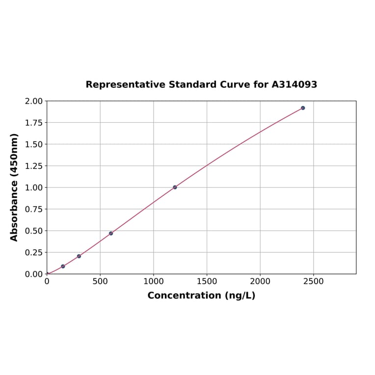 Standard Curve - Human ENOX2 / tNOX ELISA Kit (A314093) - Antibodies.com
