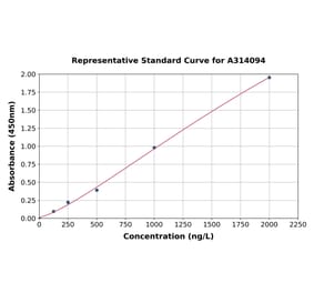 Standard Curve - Human AKR1C4 ELISA Kit (A314094) - Antibodies.com