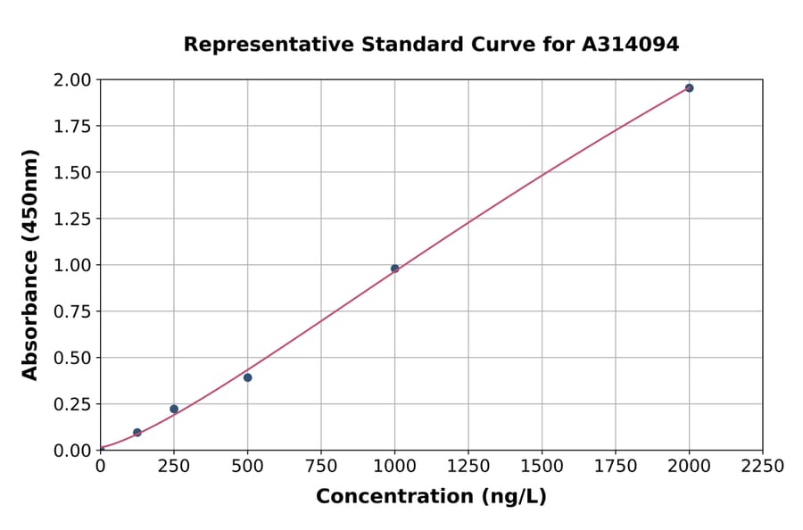 Standard Curve - Human AKR1C4 ELISA Kit (A314094) - Antibodies.com