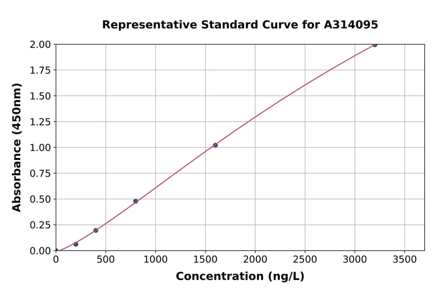 Standard Curve - Human ECE2 ELISA Kit (A314095) - Antibodies.com