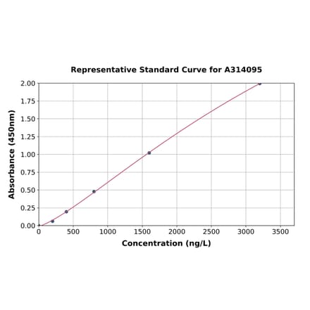 Standard Curve - Human ECE2 ELISA Kit (A314095) - Antibodies.com