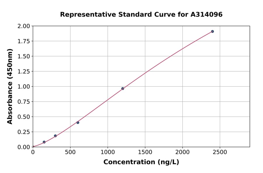 Standard Curve - Mouse Semaphorin 7a ELISA Kit (A314096) - Antibodies.com