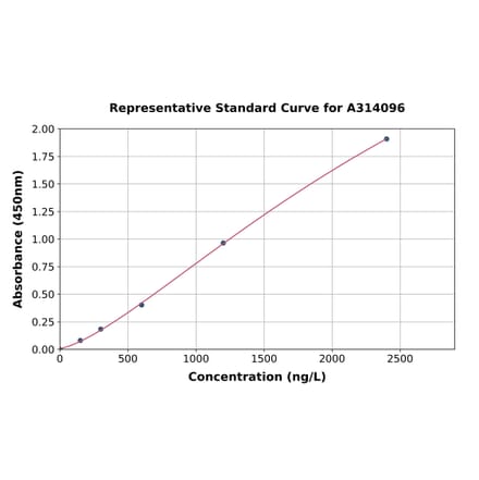 Standard Curve - Mouse Semaphorin 7a ELISA Kit (A314096) - Antibodies.com