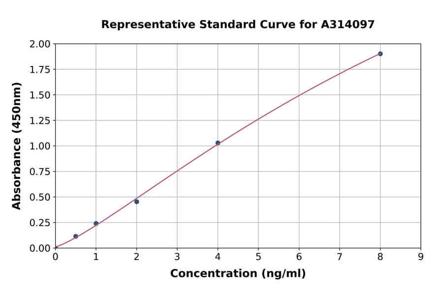 Standard Curve - Human MIR17HG ELISA Kit (A314097) - Antibodies.com