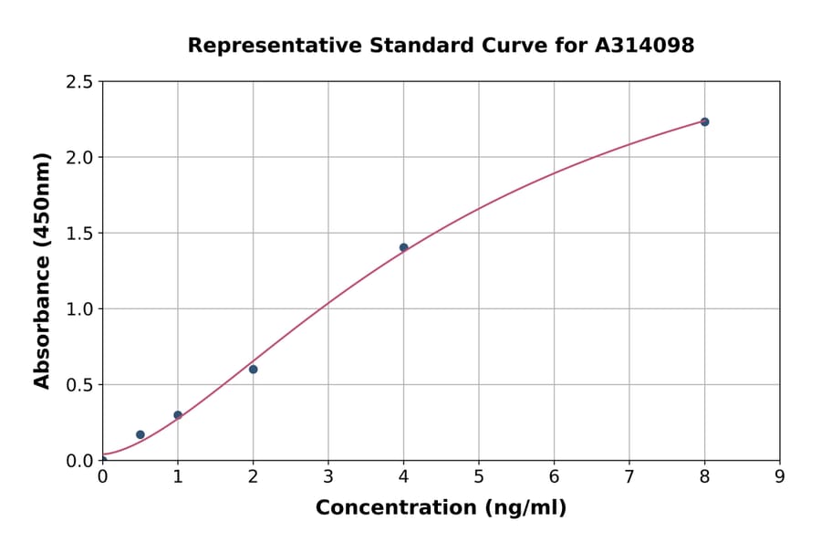 Standard Curve - Human ADRA2B ELISA Kit (A314098) - Antibodies.com