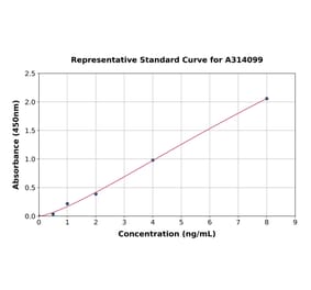 Standard Curve - Human MVP ELISA Kit (A314099) - Antibodies.com