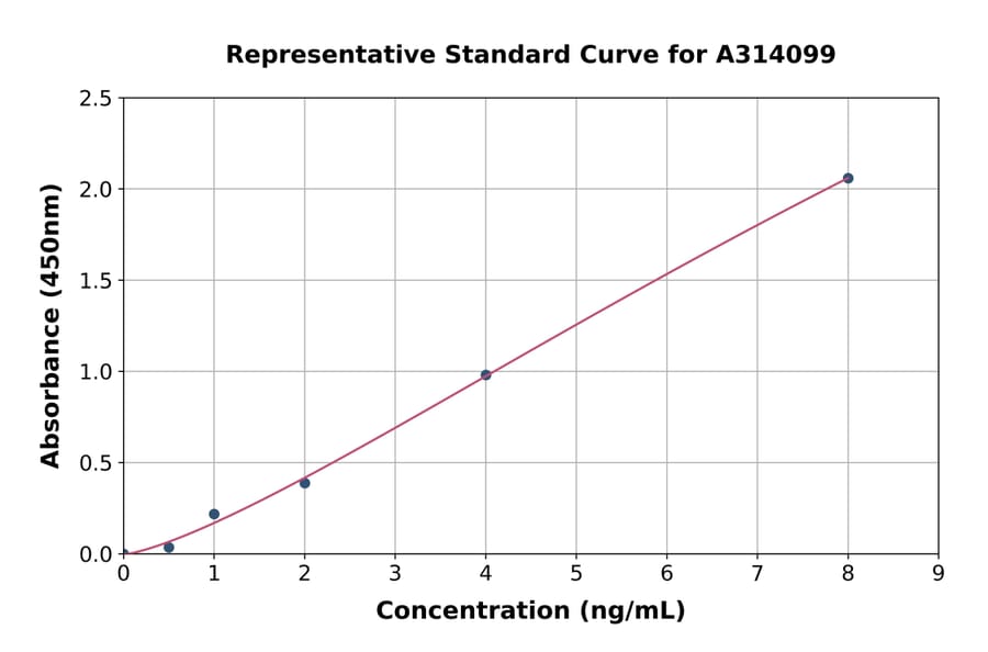 Standard Curve - Human MVP ELISA Kit (A314099) - Antibodies.com
