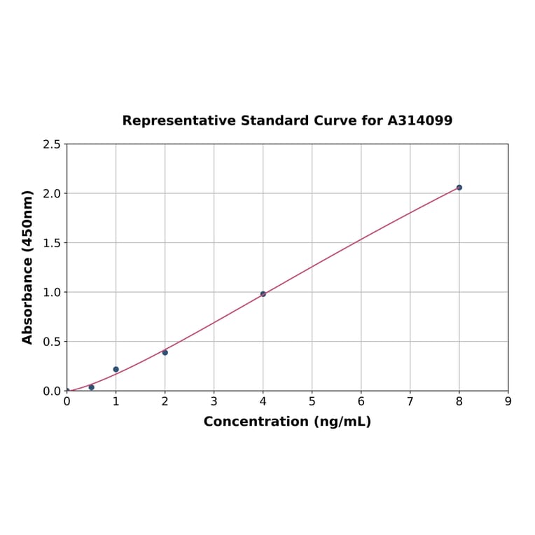 Standard Curve - Human MVP ELISA Kit (A314099) - Antibodies.com