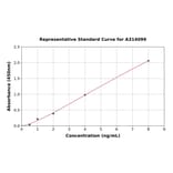 Standard Curve - Human MVP ELISA Kit (A314099) - Antibodies.com