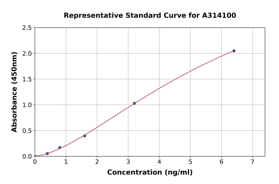 Standard Curve - Human TALK1 ELISA Kit (A314100) - Antibodies.com