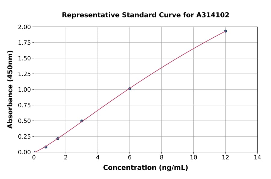 Standard Curve - Human NKG2C ELISA Kit (A314102) - Antibodies.com