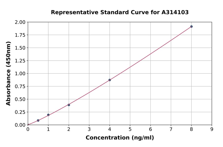 Standard Curve - Human CHST7 ELISA Kit (A314103) - Antibodies.com
