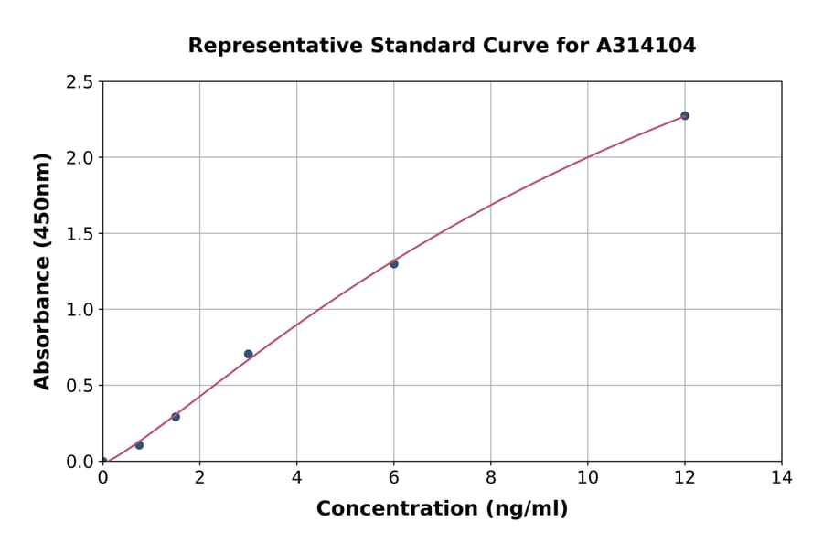 Standard Curve - Human Selenophosphate Synthetase 1 ELISA Kit (A314104) - Antibodies.com