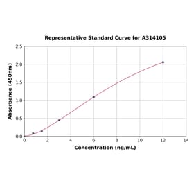 Standard Curve - Mouse IVL ELISA Kit (A314105) - Antibodies.com