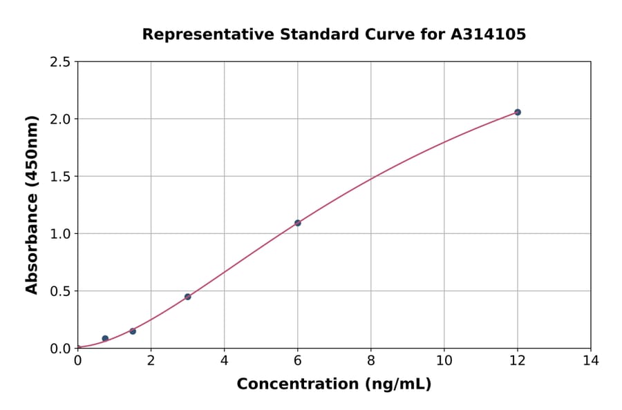 Standard Curve - Mouse IVL ELISA Kit (A314105) - Antibodies.com