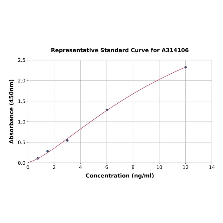 Standard Curve - Human Kallistatin / PI-4 ELISA Kit (A314106) - Antibodies.com