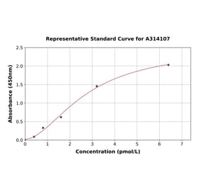 Standard Curve - Human PTHLH ELISA Kit (A314107) - Antibodies.com