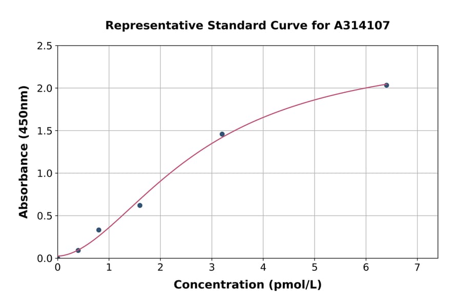 Standard Curve - Human PTHLH ELISA Kit (A314107) - Antibodies.com