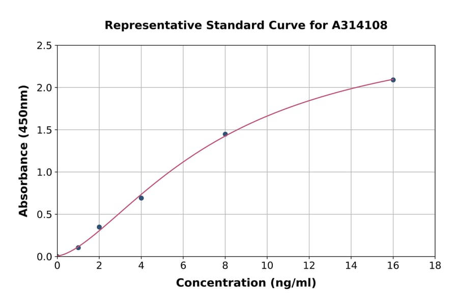 Standard Curve - Mouse LOX 1 ELISA Kit (A314108) - Antibodies.com