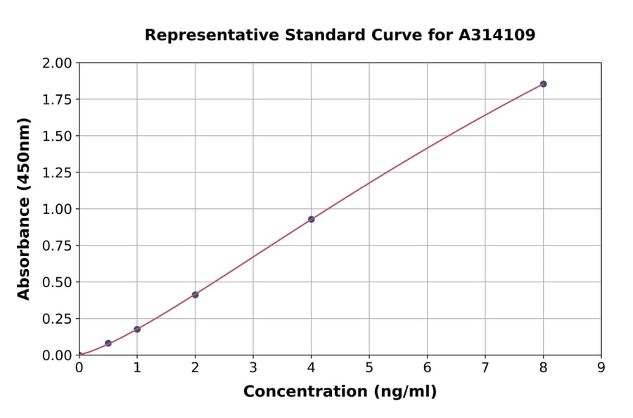 Standard Curve - Mouse MMP7 ELISA Kit (A314109) - Antibodies.com