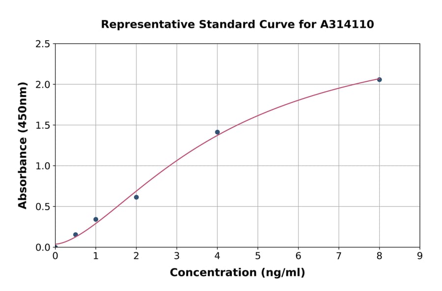 Standard Curve - Human CORO2A ELISA Kit (A314110) - Antibodies.com