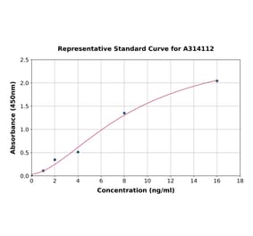 Standard Curve - Mouse Retinoic Acid Receptor gamma ELISA Kit (A314112) - Antibodies.com
