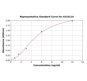 Standard Curve - Human Estrogen Receptor beta ELISA Kit (A314114) - Antibodies.com