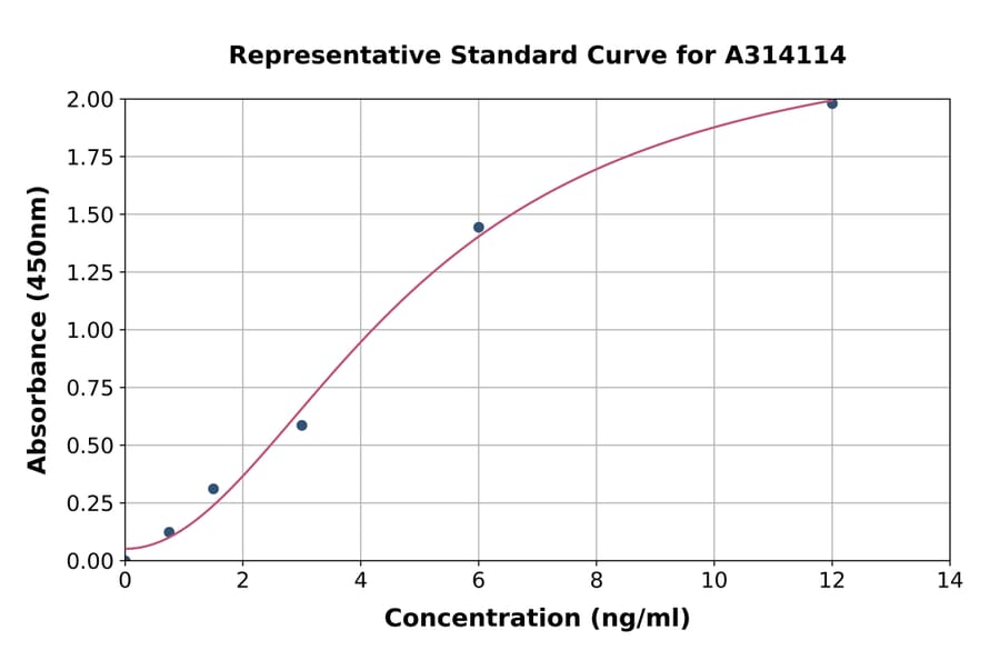 Standard Curve - Human Estrogen Receptor beta ELISA Kit (A314114) - Antibodies.com