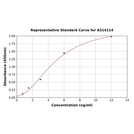 Standard Curve - Human Estrogen Receptor beta ELISA Kit (A314114) - Antibodies.com