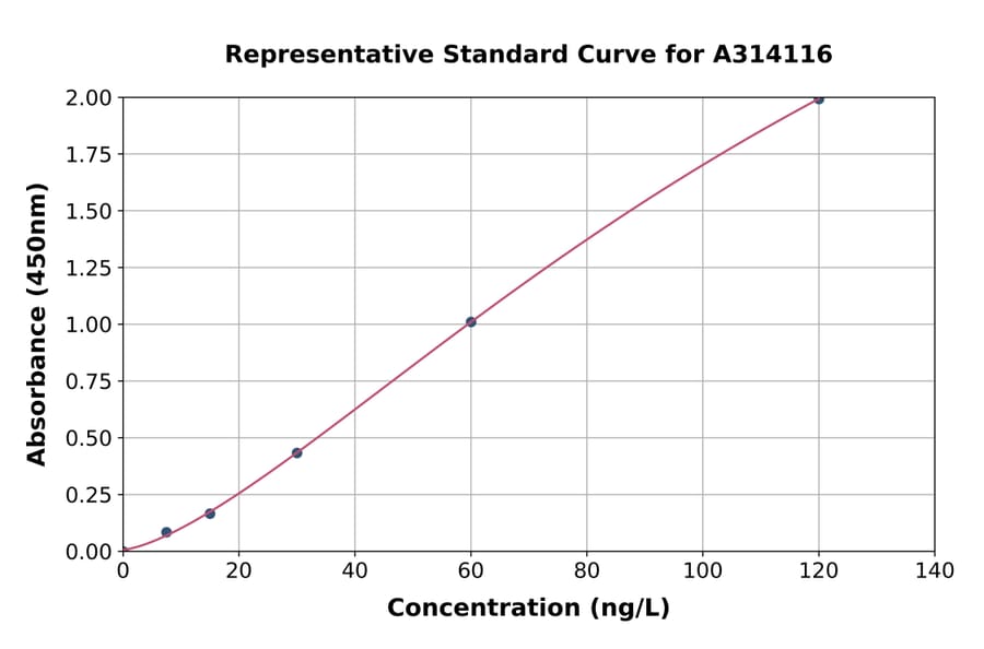 Standard Curve - Human IL-32 ELISA Kit (A314116) - Antibodies.com