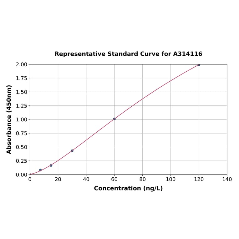 Standard Curve - Human IL-32 ELISA Kit (A314116) - Antibodies.com