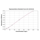 Standard Curve - Human IL-32 ELISA Kit (A314116) - Antibodies.com