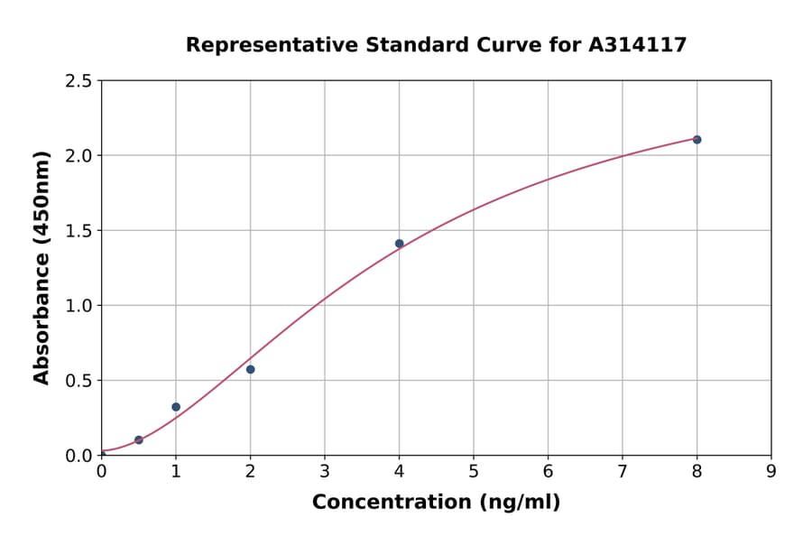Standard Curve - Human TLR4 ELISA Kit (A314117) - Antibodies.com