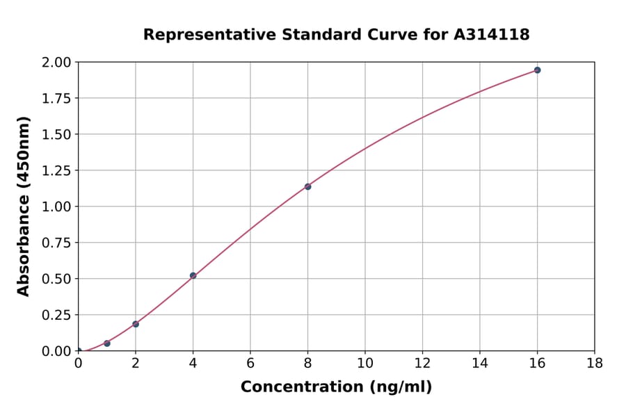 Standard Curve - Human CTNNA3 ELISA Kit (A314118) - Antibodies.com