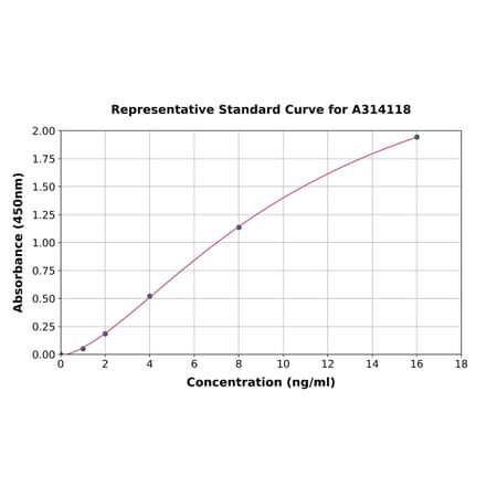 Standard Curve - Human CTNNA3 ELISA Kit (A314118) - Antibodies.com