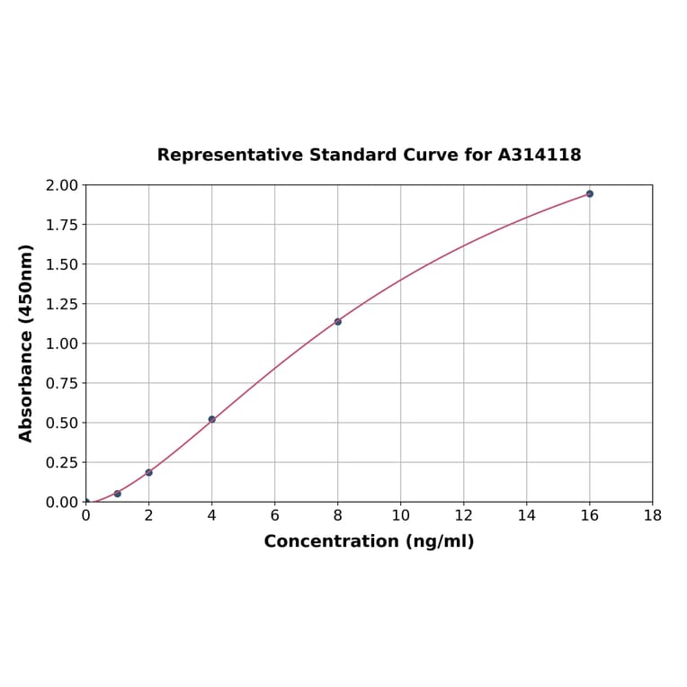 Standard Curve - Human CTNNA3 ELISA Kit (A314118) - Antibodies.com